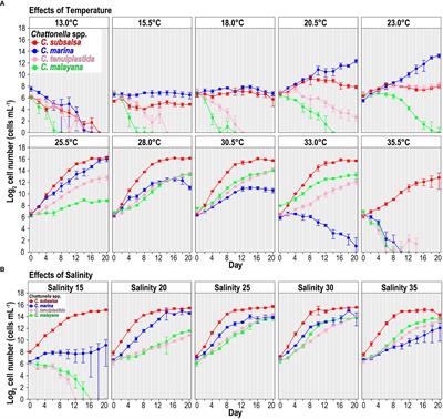 Comparative effects of temperature and salinity on growth of four harmful Chattonella spp. (Raphidophyceae) from tropical Asian waters